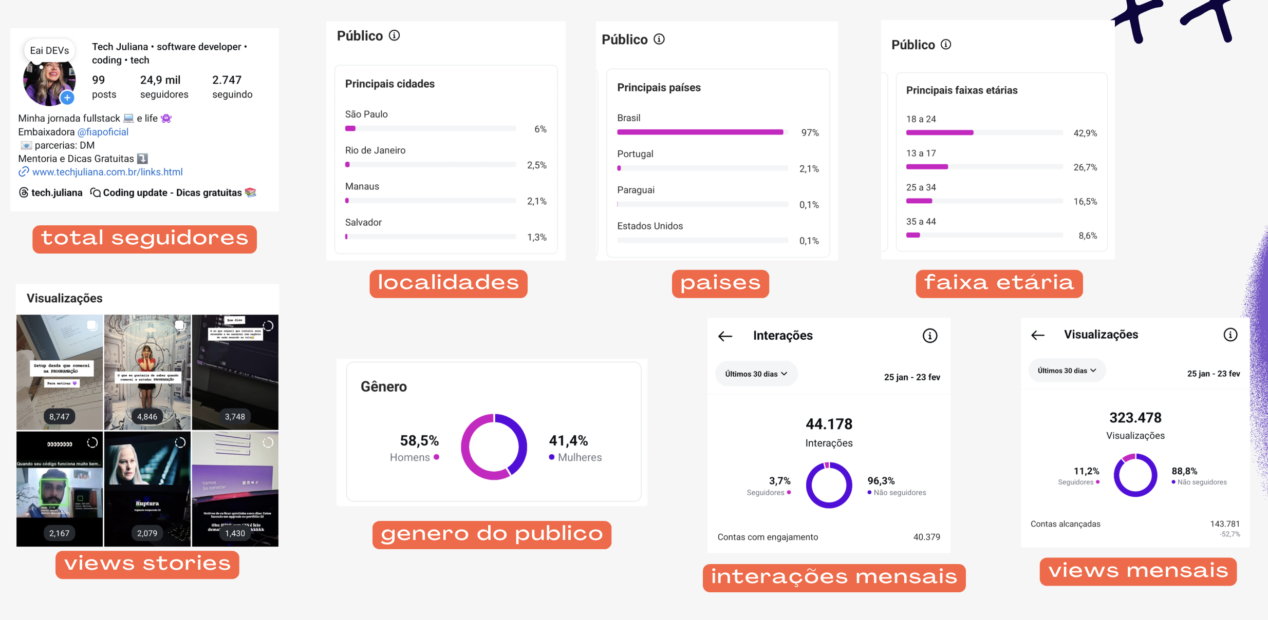 Dados de desempenho do Instagram Tech Juliana